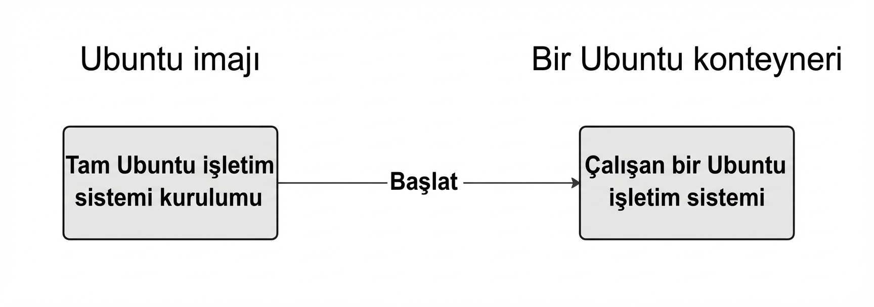 Tam Ubuntu OS kurulumu içeren Ubuntu adlı imaj, kabuk üzerinden etkileşim kurabileceğimiz çalışan bir Ubuntu OS başlatmak için kullanılabilir.
