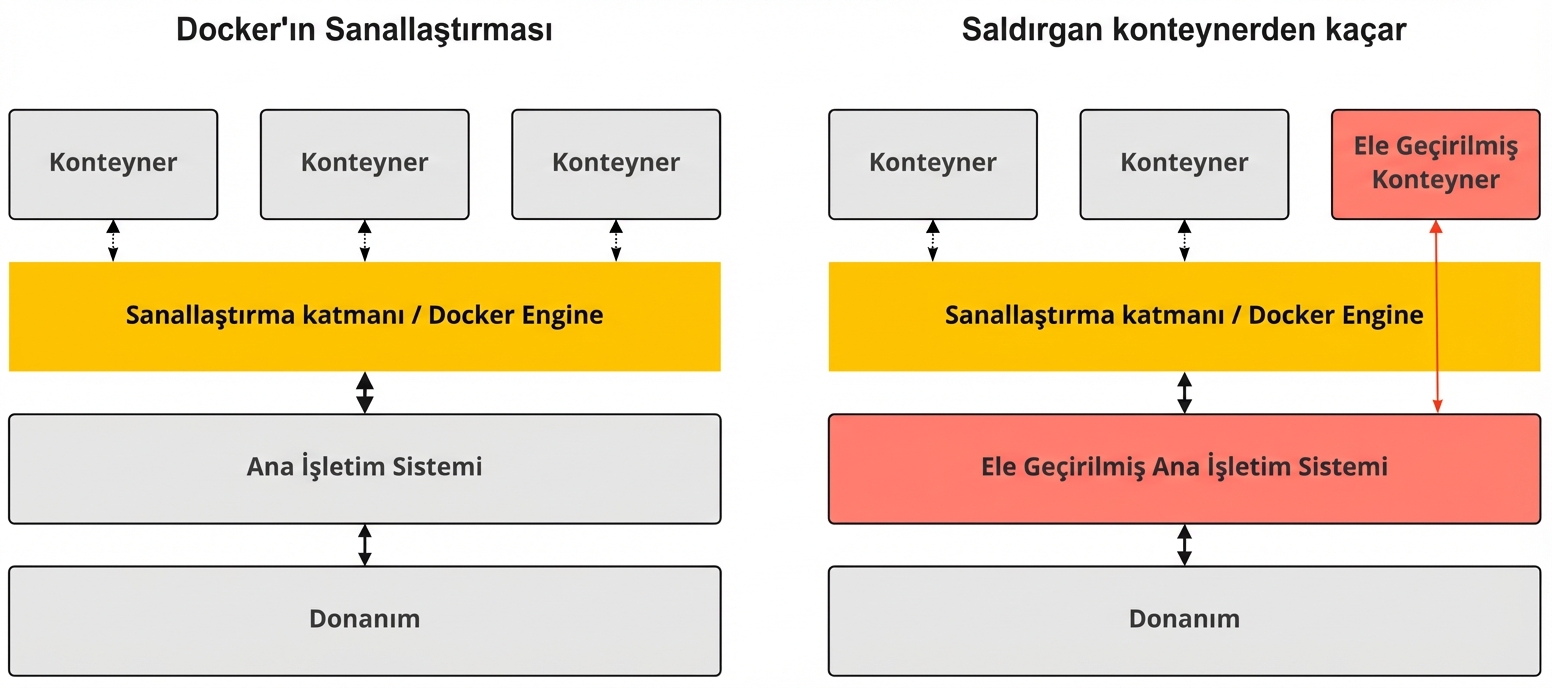 Bir ihlal edilmiş konteyner, sanallaştırma katmanından kaçarsa ana bilgisayara erişebilir.