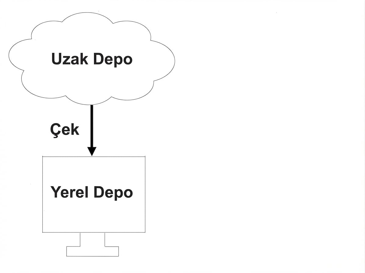 uzak depodan çekme