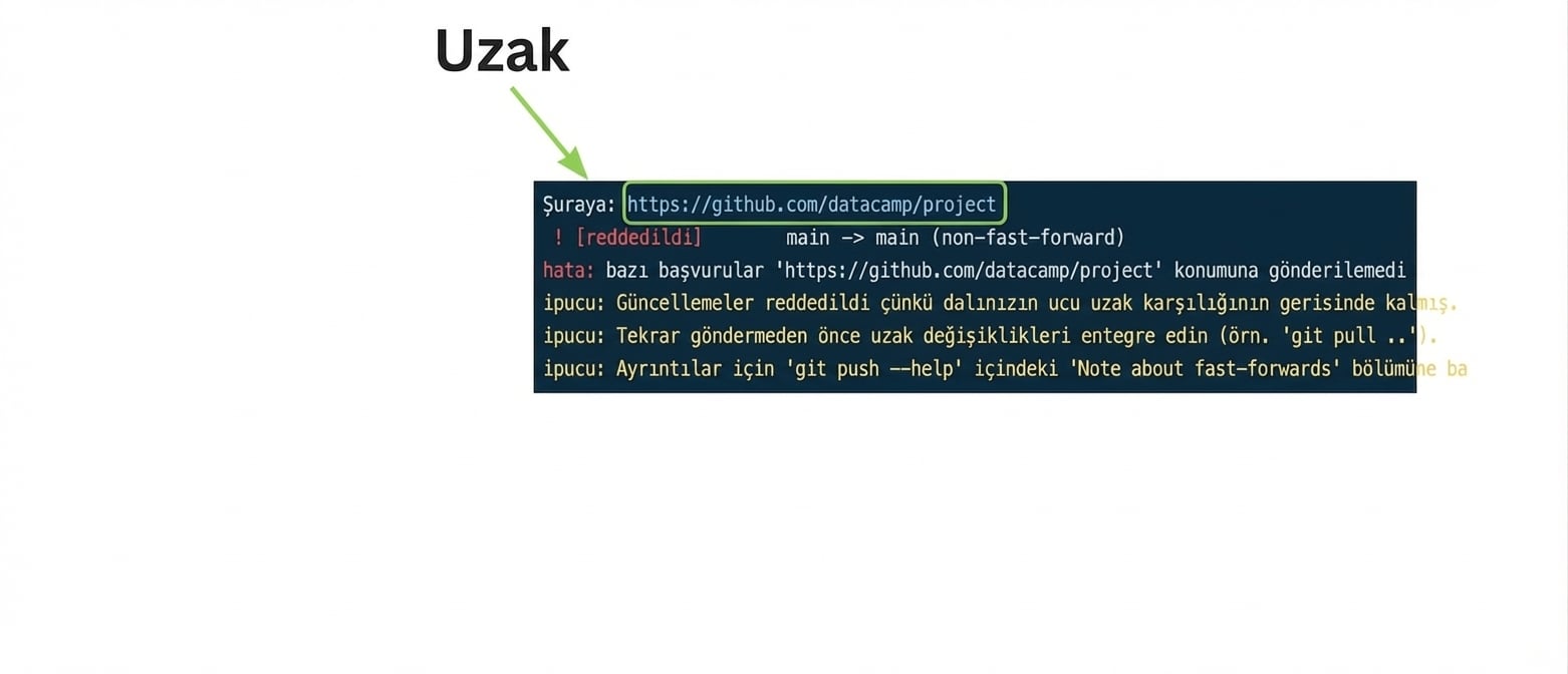 git push origin main reddi çıktısı: uzak URL vurgulu