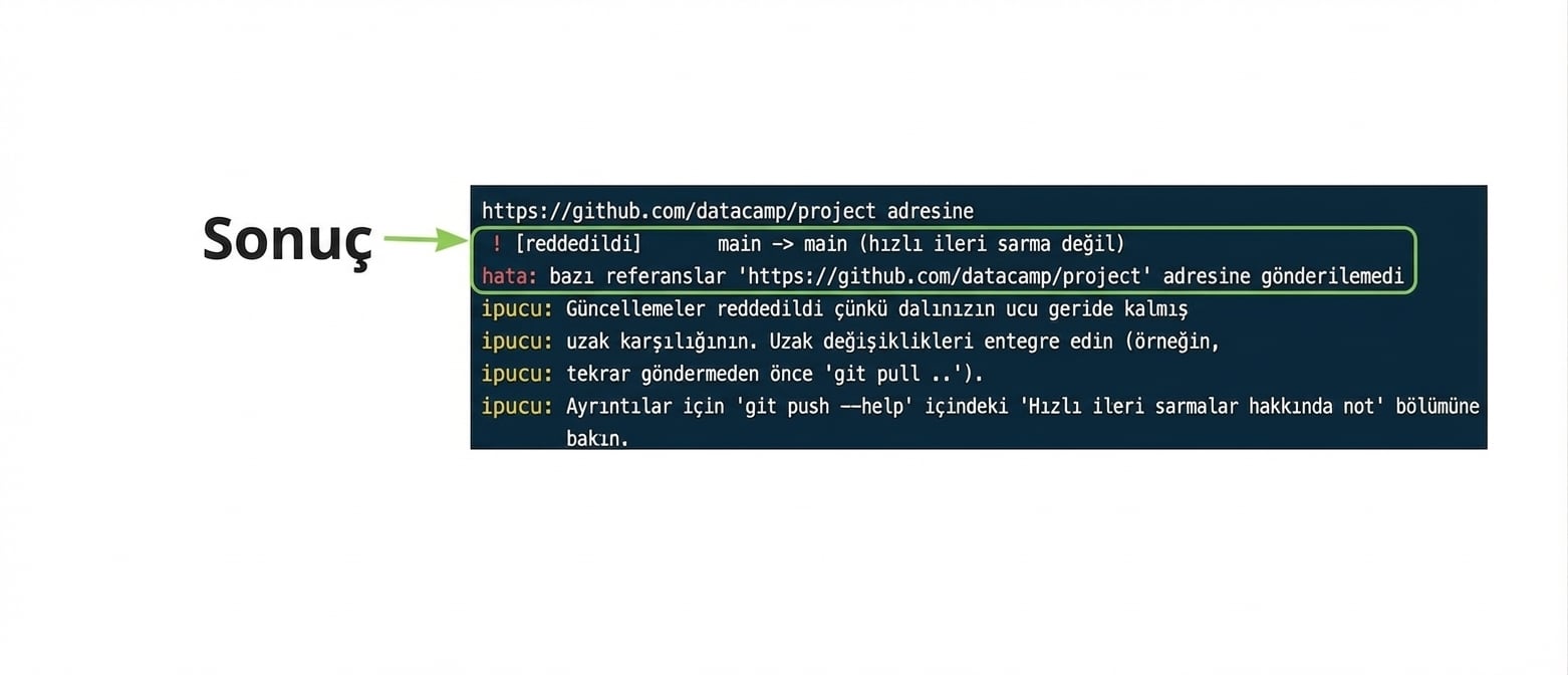 git push origin main reddi çıktısı: sonuç vurgulu