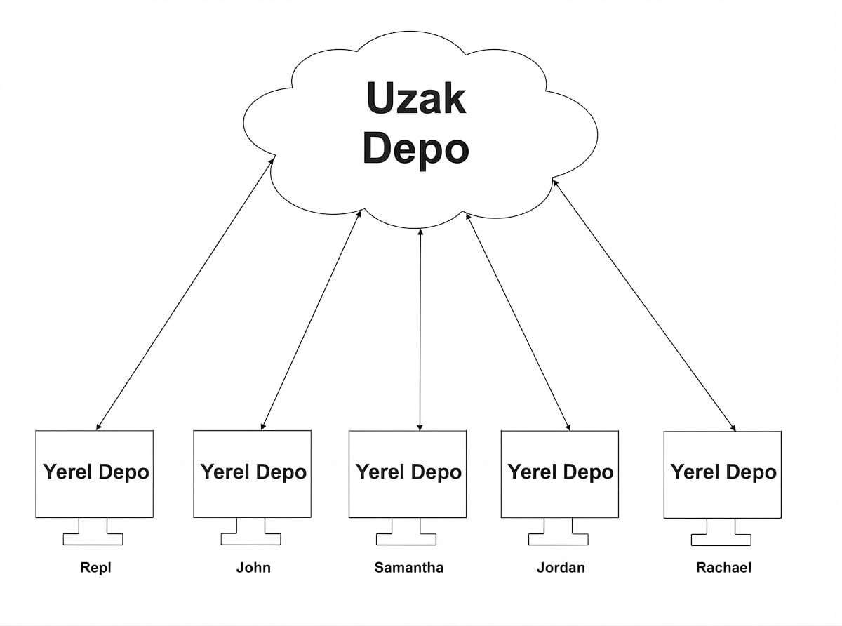 beş yerel dal ile uzak dal arasında veri eşzamanlaması