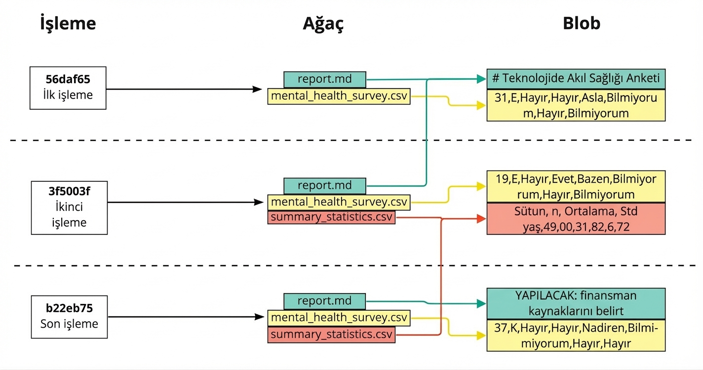 Üç commit gösteren diyagram; commit’lerdeki dosyalar tree’ye, her dosya ise son dahil oldukları commit’in blob’una bağlı