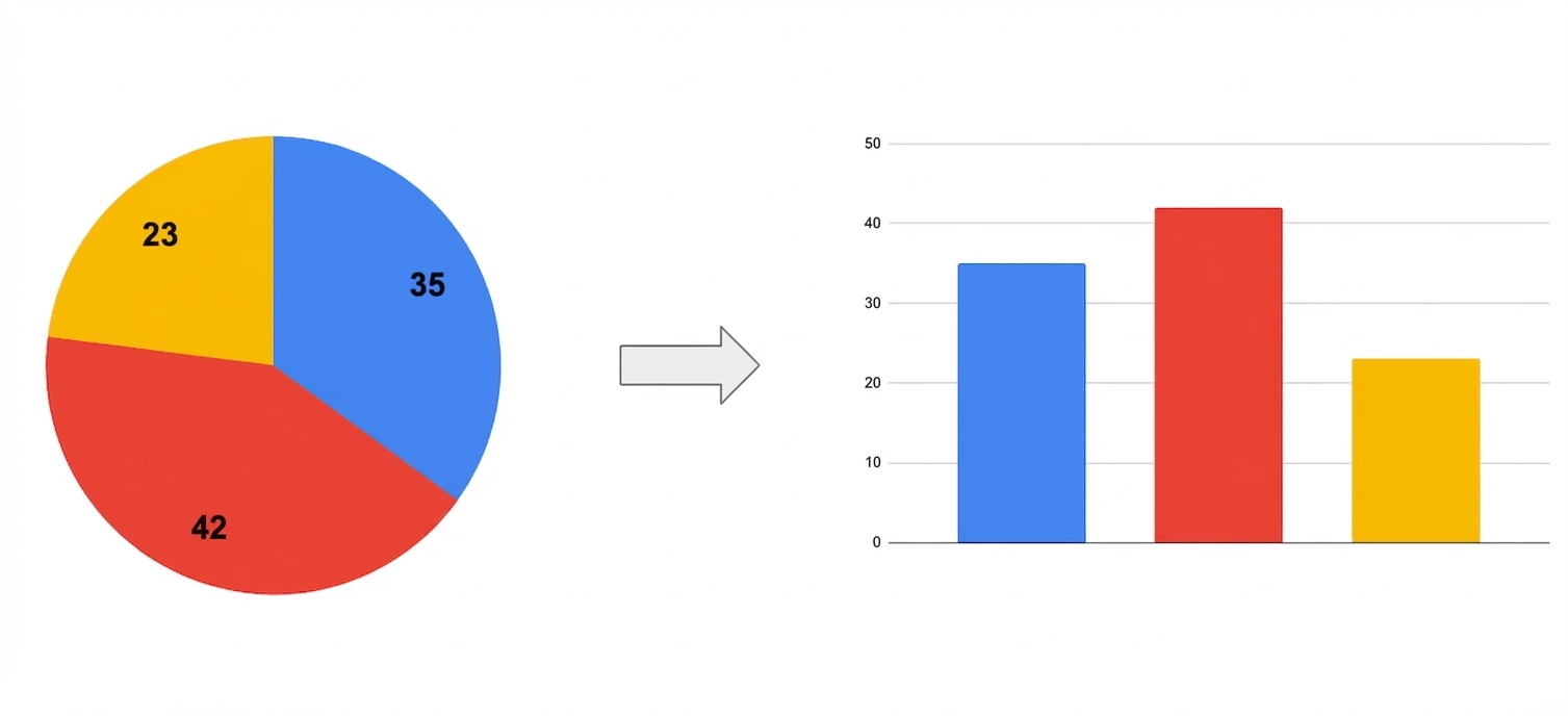 Pasta grafik çubuk grafiğe dönüştürülüyor