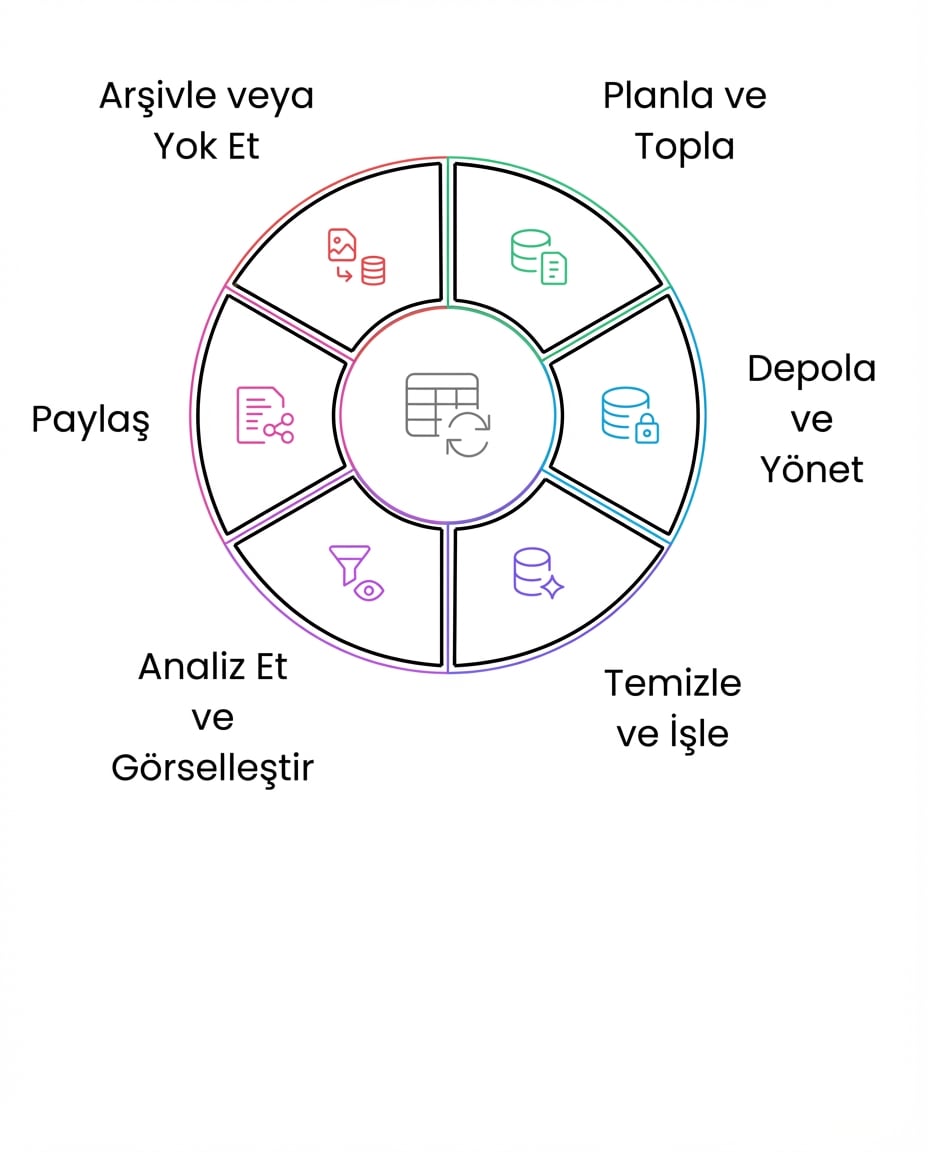 veri yaşam döngüsü arşiv veya yok et