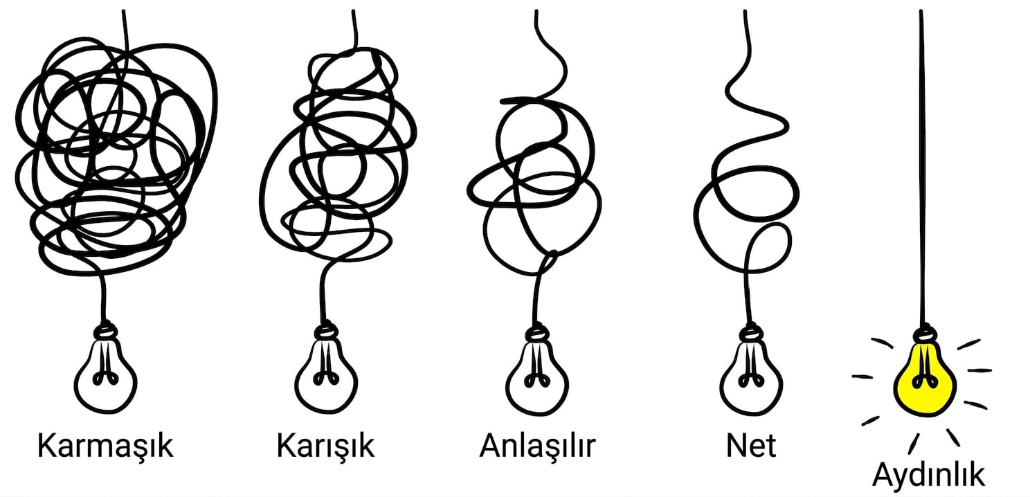 Karmaşığı basitleştirme, kafa karışıklığını netleştirme veya yol fikri konsepti; ampul karalama illüstrasyonu