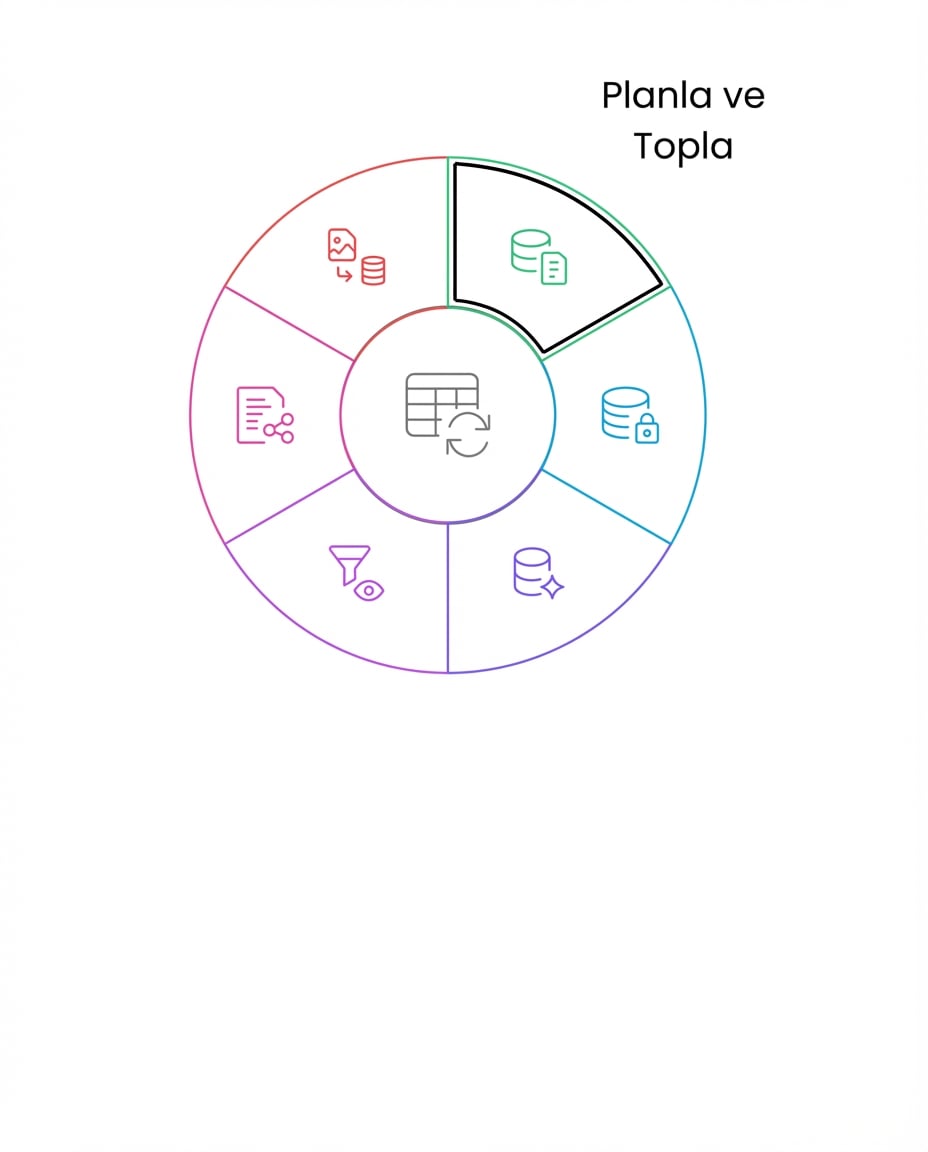 veri yaşam döngüsü planla