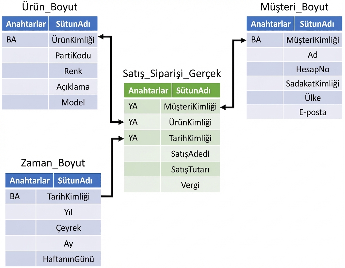 Ürün, müşteri ve zaman boyut tablolarıyla çevrili merkezi satış siparişi tablosu görseli