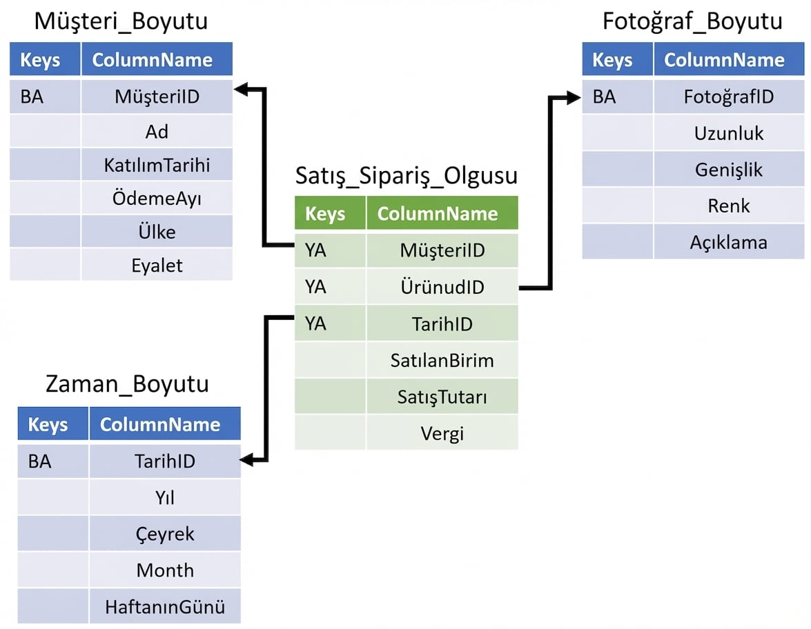 Boyutsal ve bir olgu tablosundan oluşan yıldız şeması