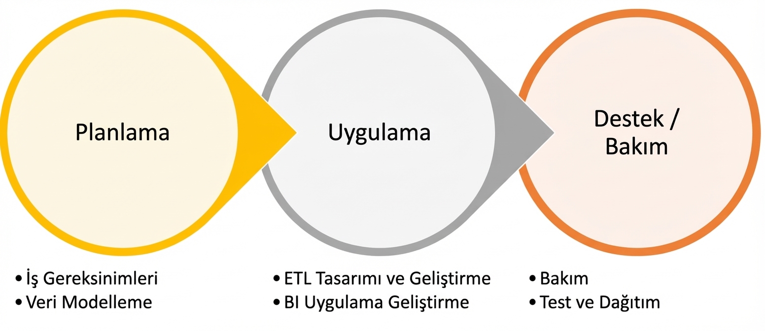 Planlama ile başlayıp uygulamaya, oradan destek ve bakıma bağlanan süreç akışı görseli