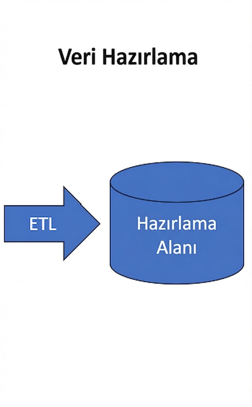 veri ambarı için hazırlık katmanı görseli