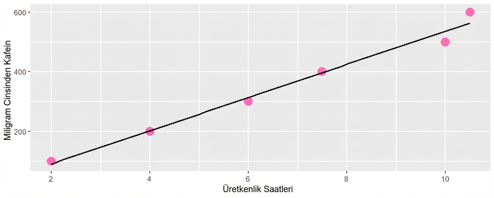 bir grafik, kafein alımı ile üretkenlik arasında pozitif ilişkiyi vurgulayan bir trend çizgisi gösteriyor