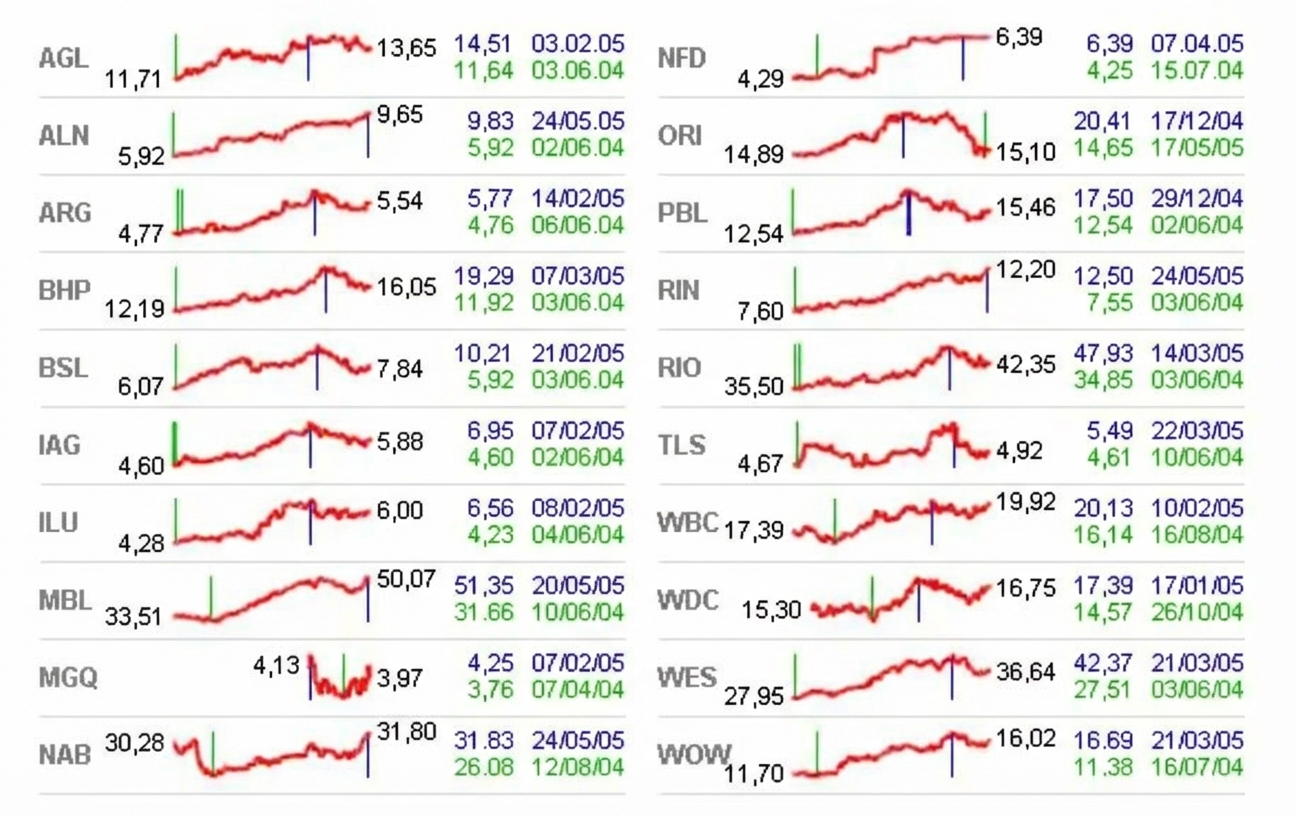fasetler ve sıkıştırılmış bilgiyle göreli hisse fiyatı ve aktiviteyi gösteren grafik