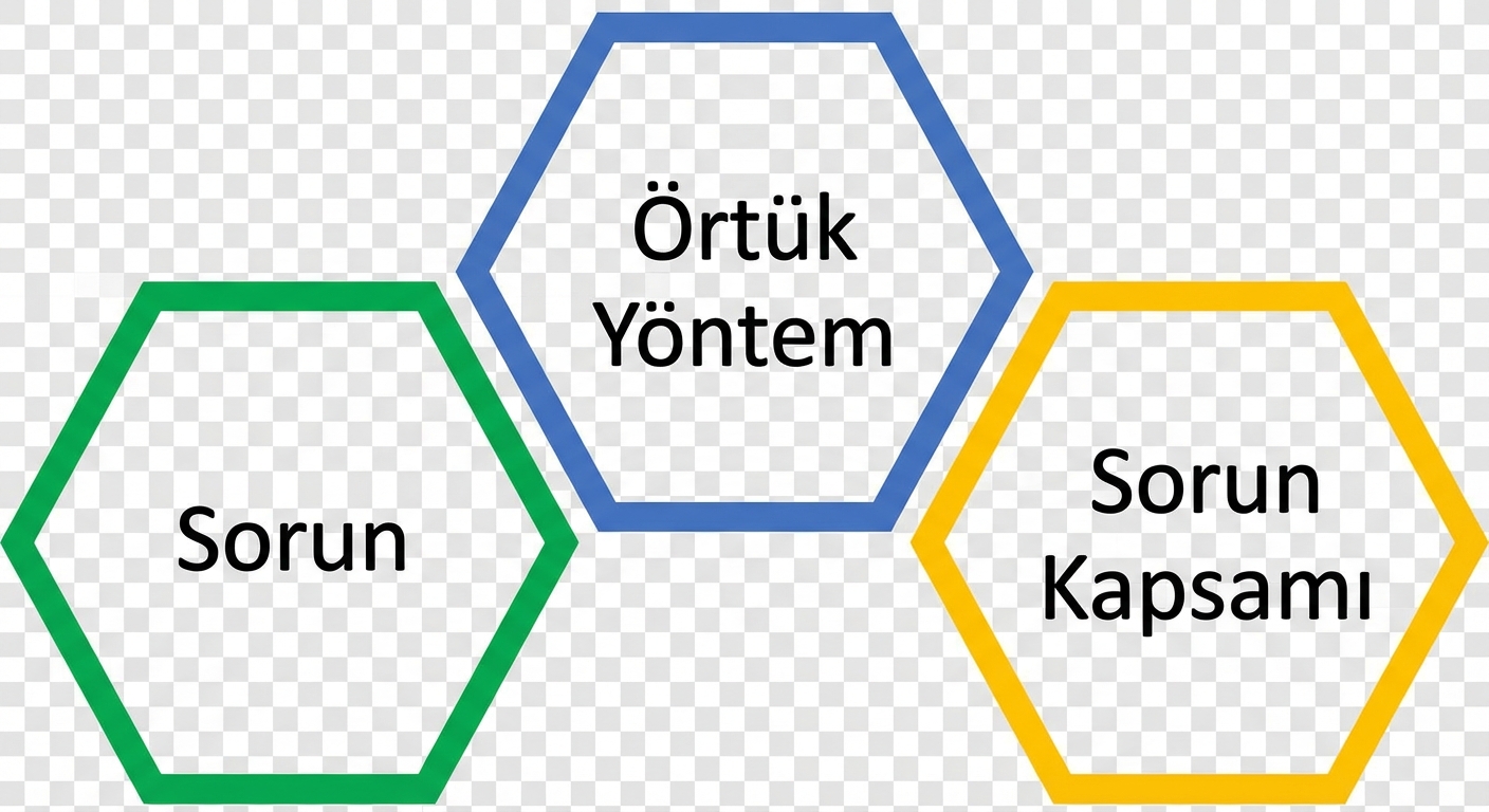 Sorun, ima edilen yöntem ve sorun kapsamı metinlerinin yakın yerleşimini gösteren bir grafik