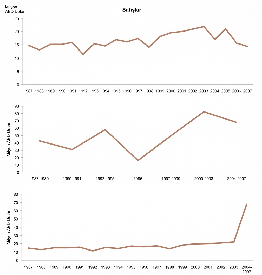 soldaki çizgi grafikte her yıl eşit aralıklar var; sağdaki grafikte yıllara göre farklı aralıklar daha keskin bir eğriye yol açıyor