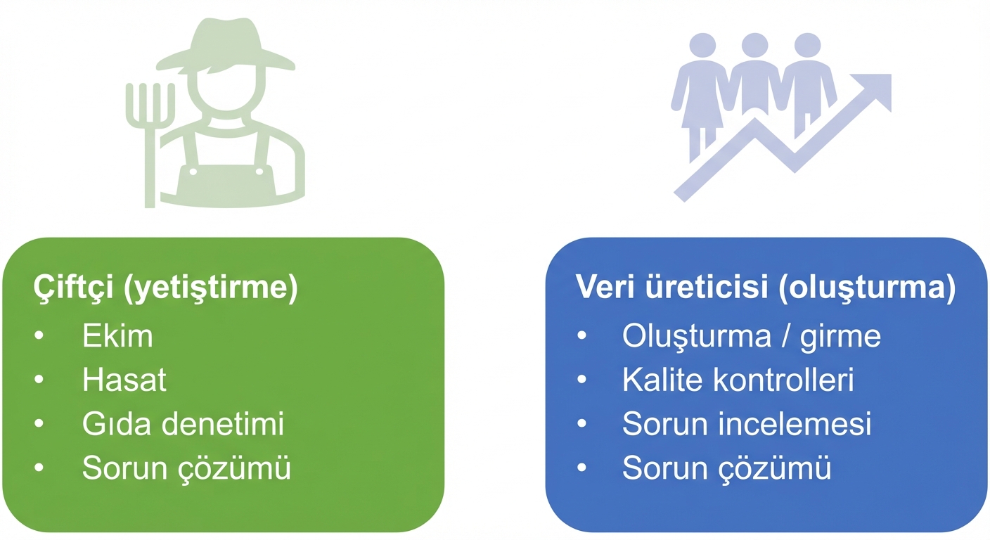 Çiftlik işçilerinin ve veri üreticilerinin sorumluluklarını gösteren görsel
