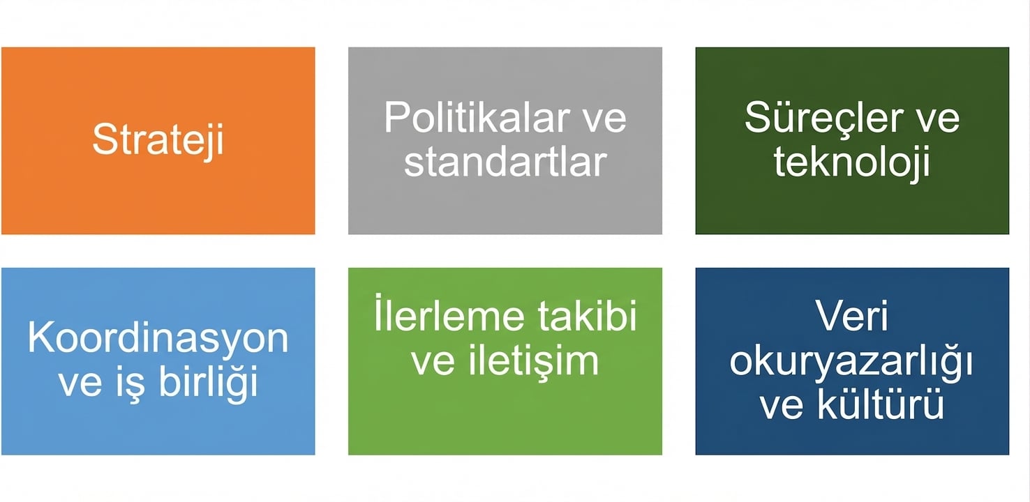 Altı veri yönetişimi çerçevesi bileşeniyle etiketlenmiş renkli kutular seti