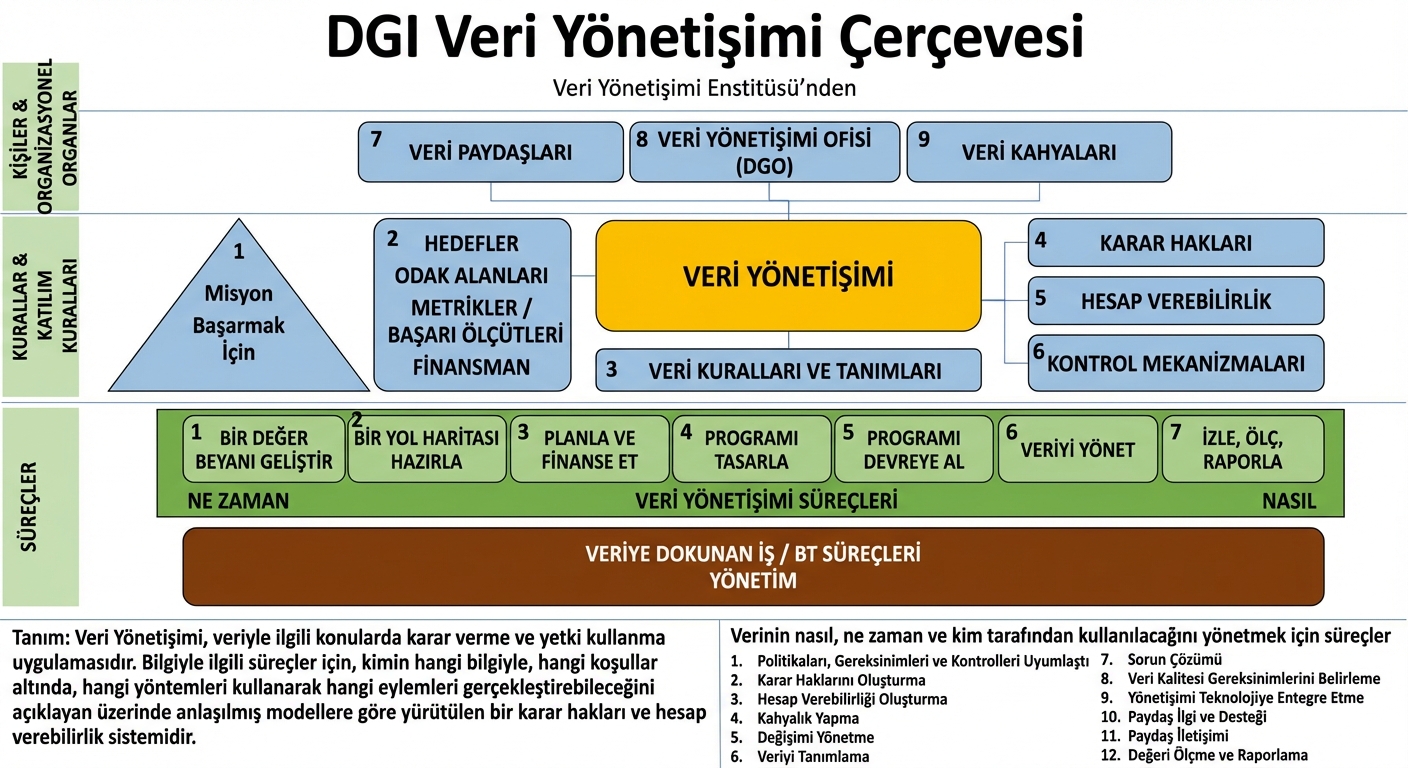 Üç çekirdek alanda gruplanmış on bileşen içeren DGI veri yönetişimi çerçevesi görseli.