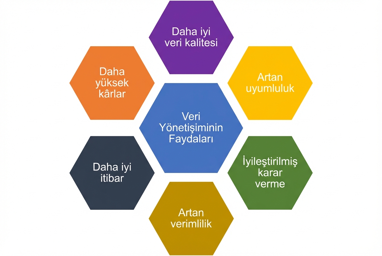 Ortadaki veri yönetişimi faydaları altıgeni etrafında altı farklı renkte veri yönetişimi faydasını gösteren grafik