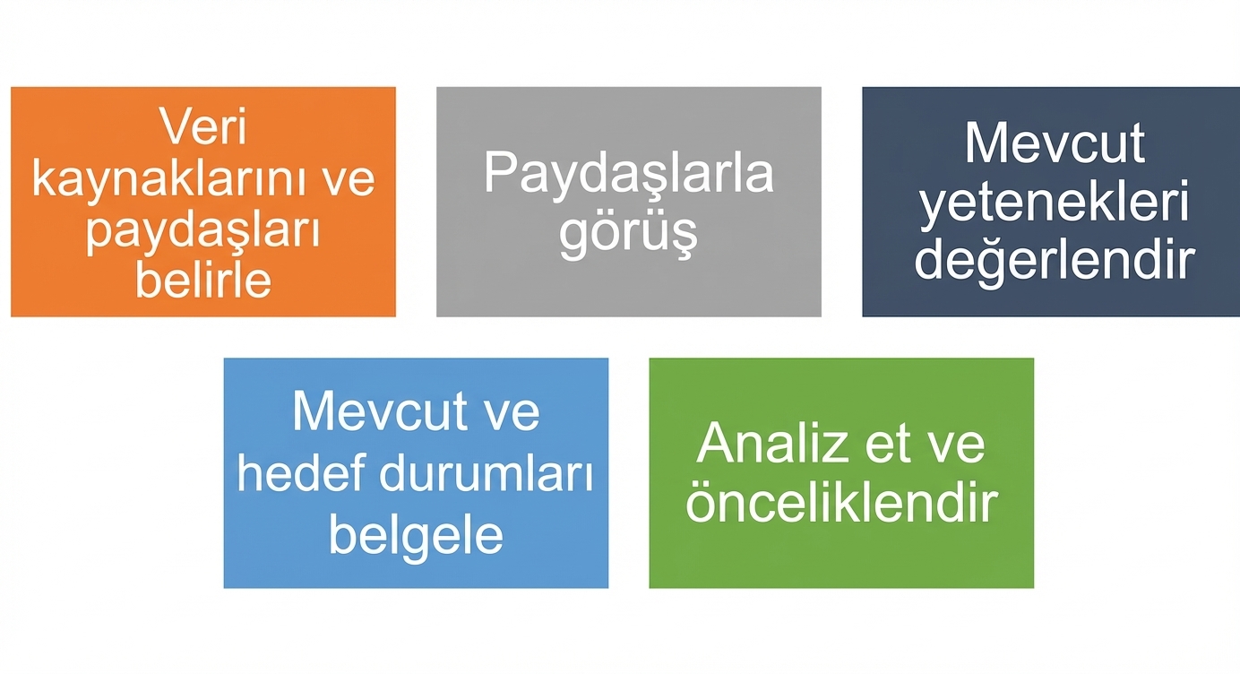 Değerlendirmenin beş adımı