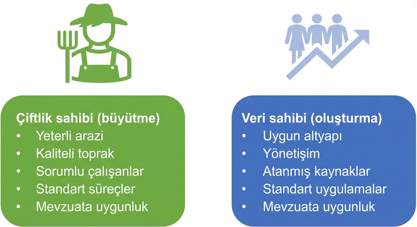 Bir çiftlik sahibinin ve bir veri sahibinin sorumluluklarını gösteren görsel