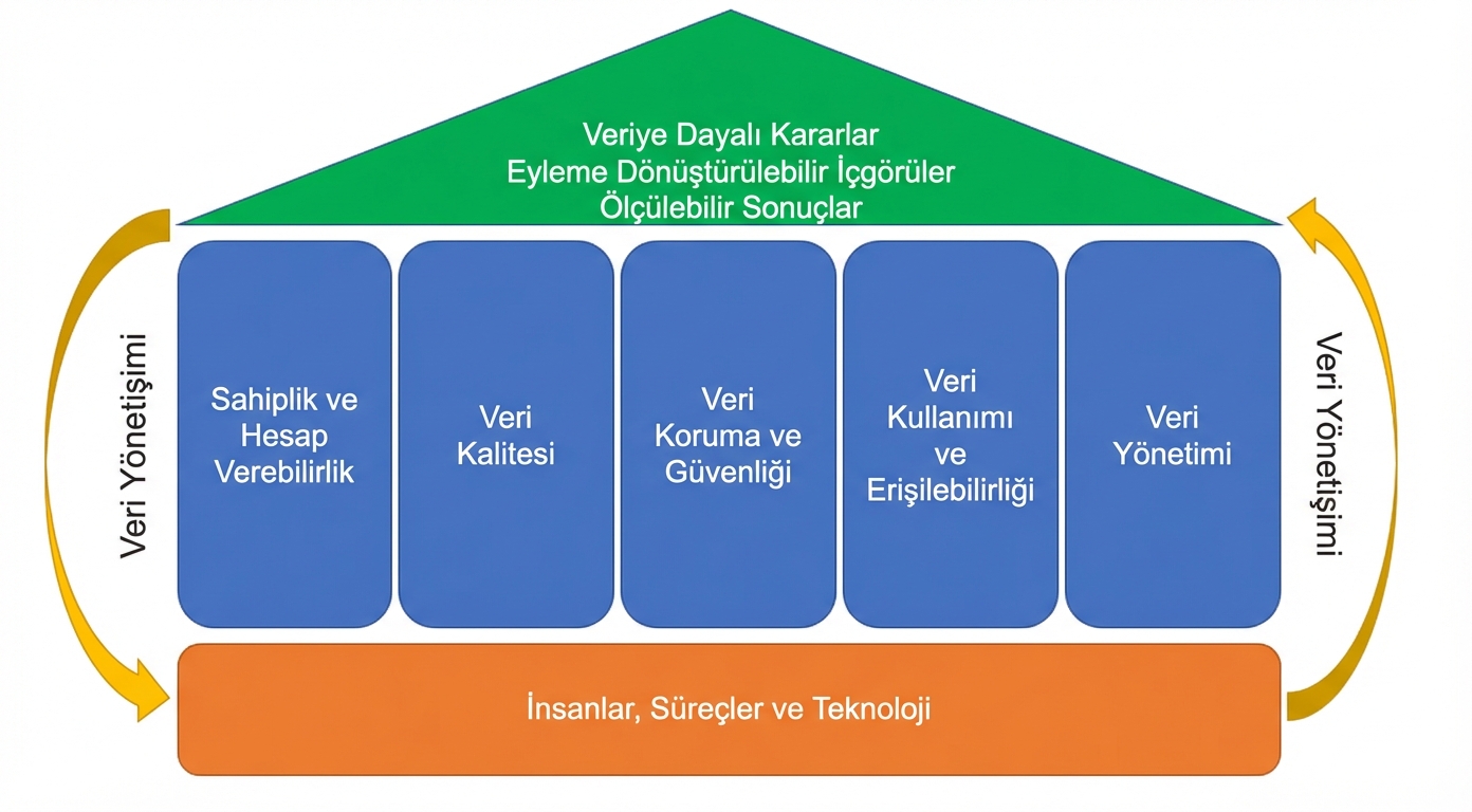 Veri yönetişimi sütunlarının görseli