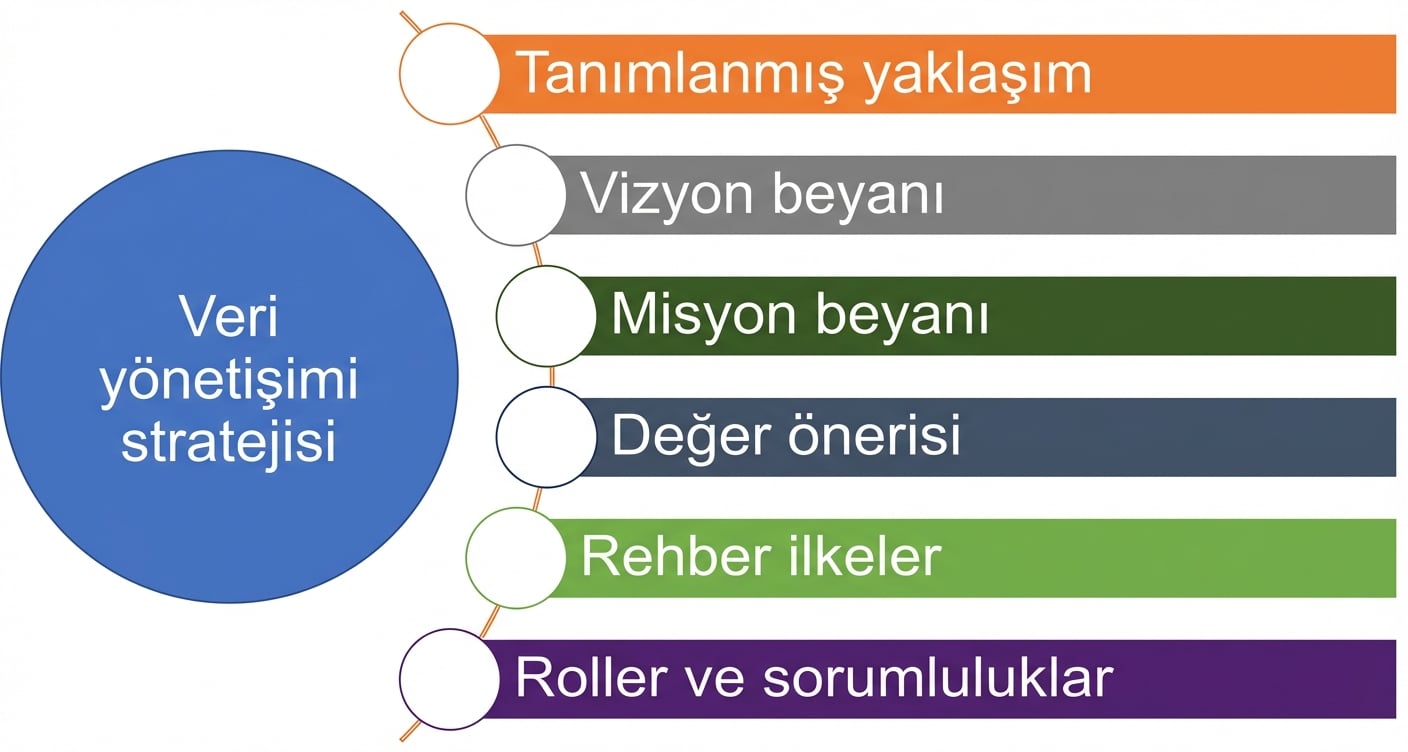 Bir veri yönetişimi stratejisinin altı bileşenini gösteren bir diyagram.