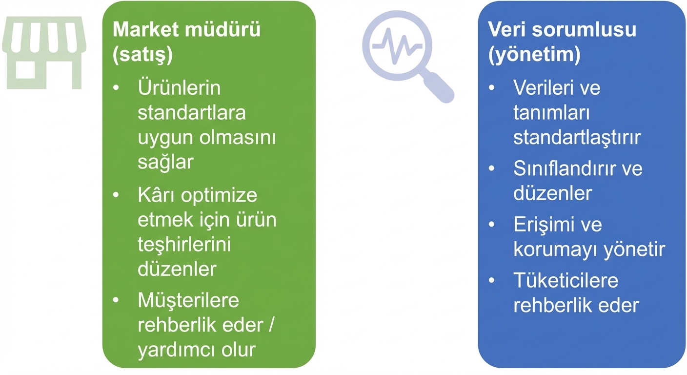 Bir market müdürü ile bir veri sorumlusunun görevlerini özetleyen görsel