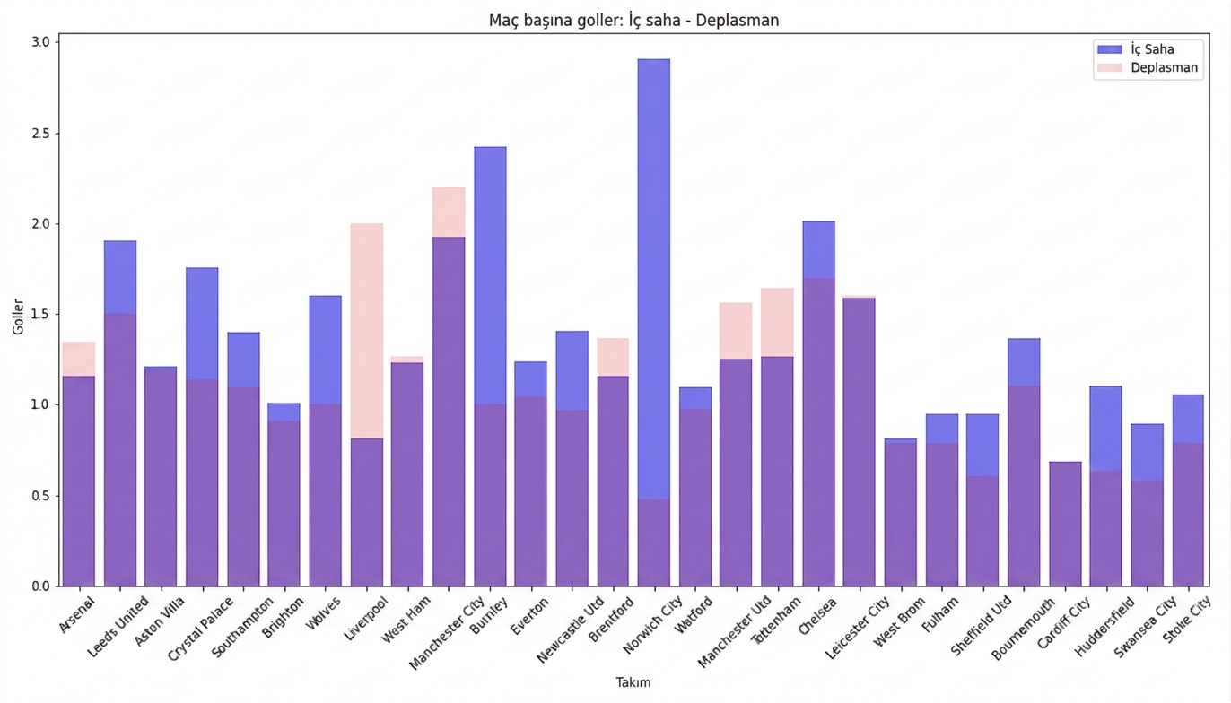 bar plot of home versus away goals in the premier with home goals in blue and away goals in red