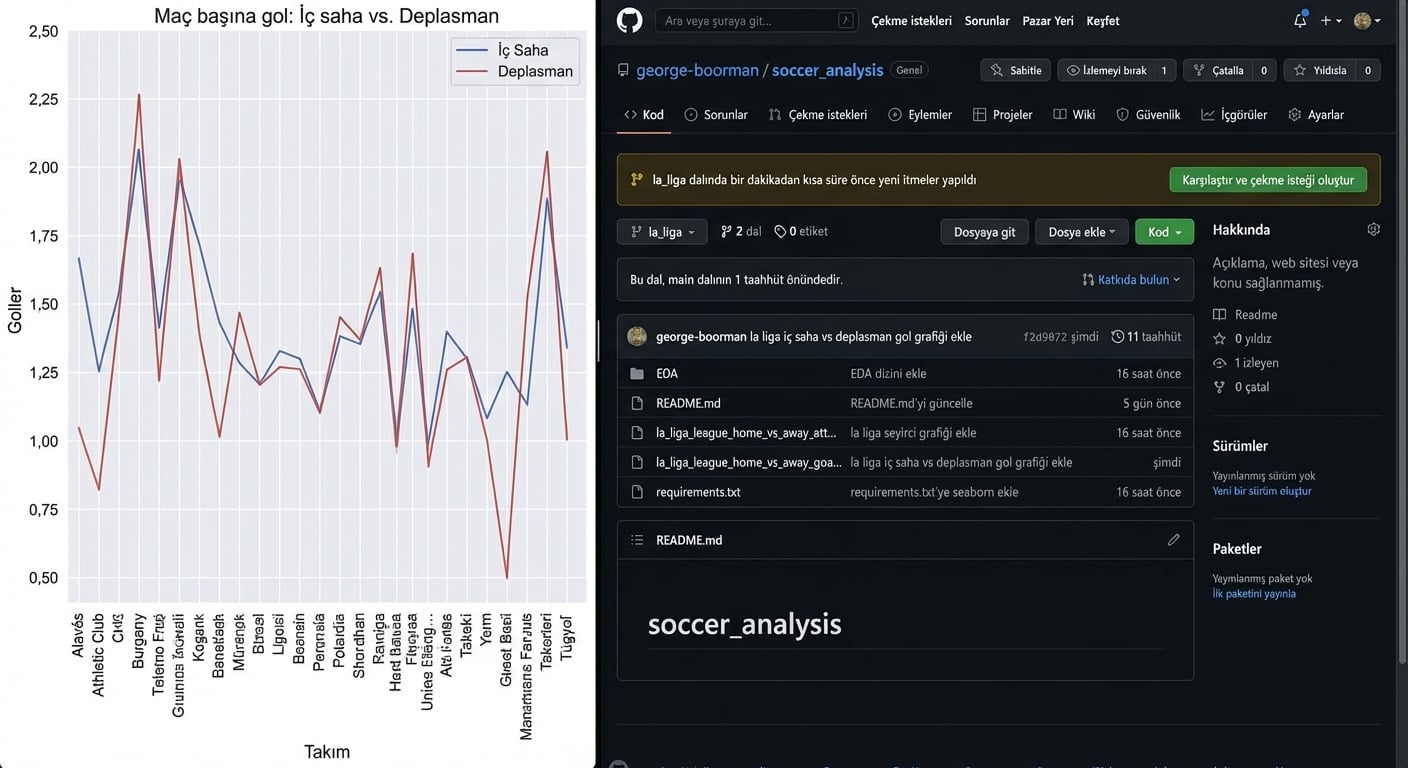 la liga'da iç/dış saha gollerinin çizgi grafiği; iç/dış saha golleri grafiği ekli la liga dalının kod bölümü