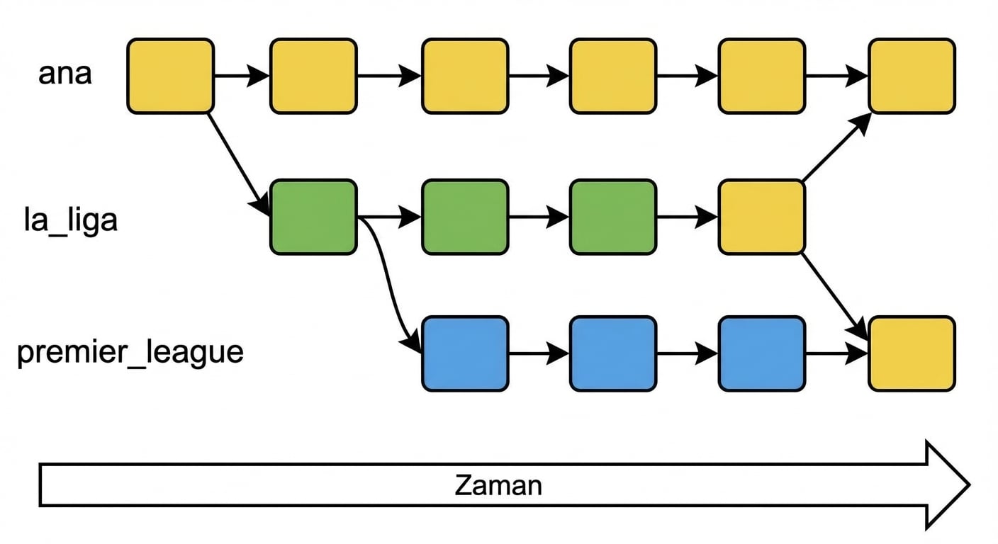 üç dalın diyagramı: main, la liga ve premier league