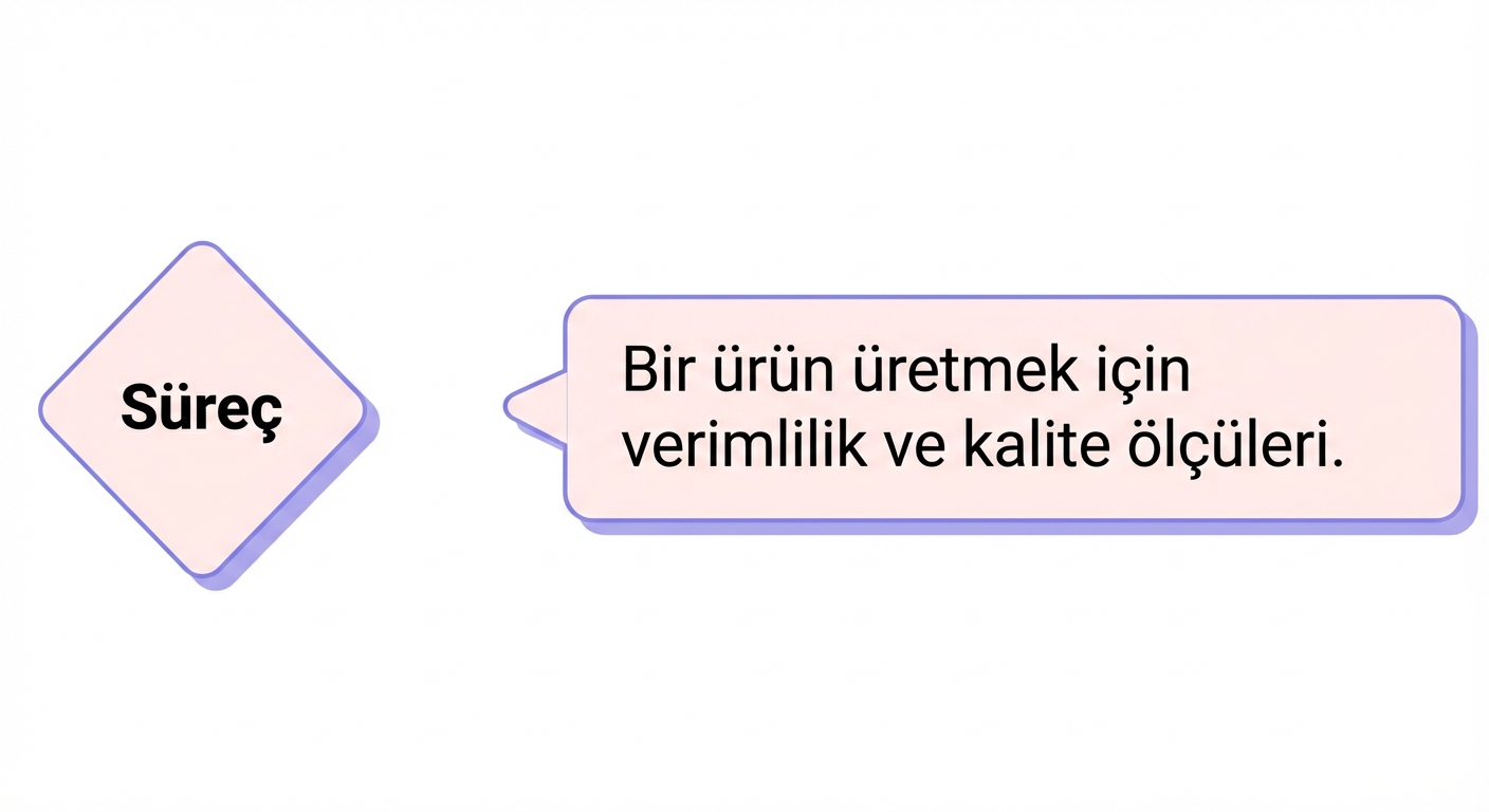 süreç