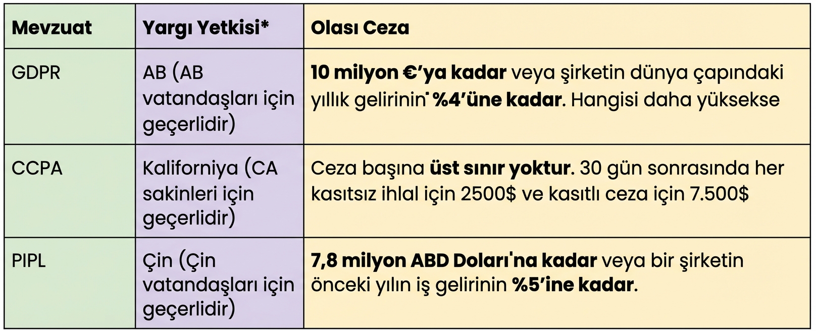 Gizlilik uyum grafiği