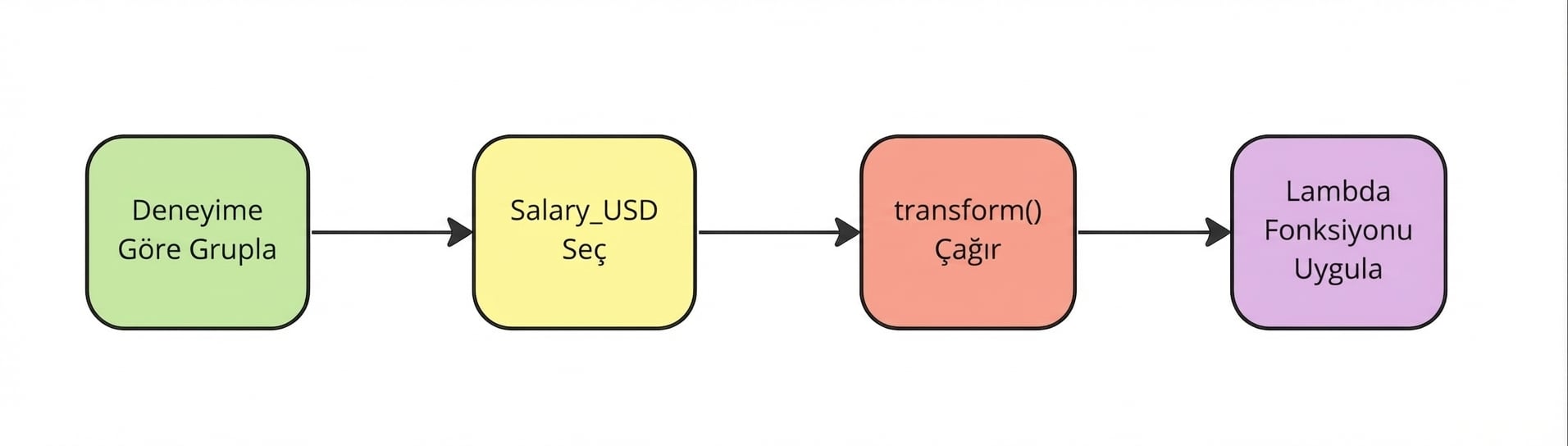 Bir lambda işlevi uygulayın