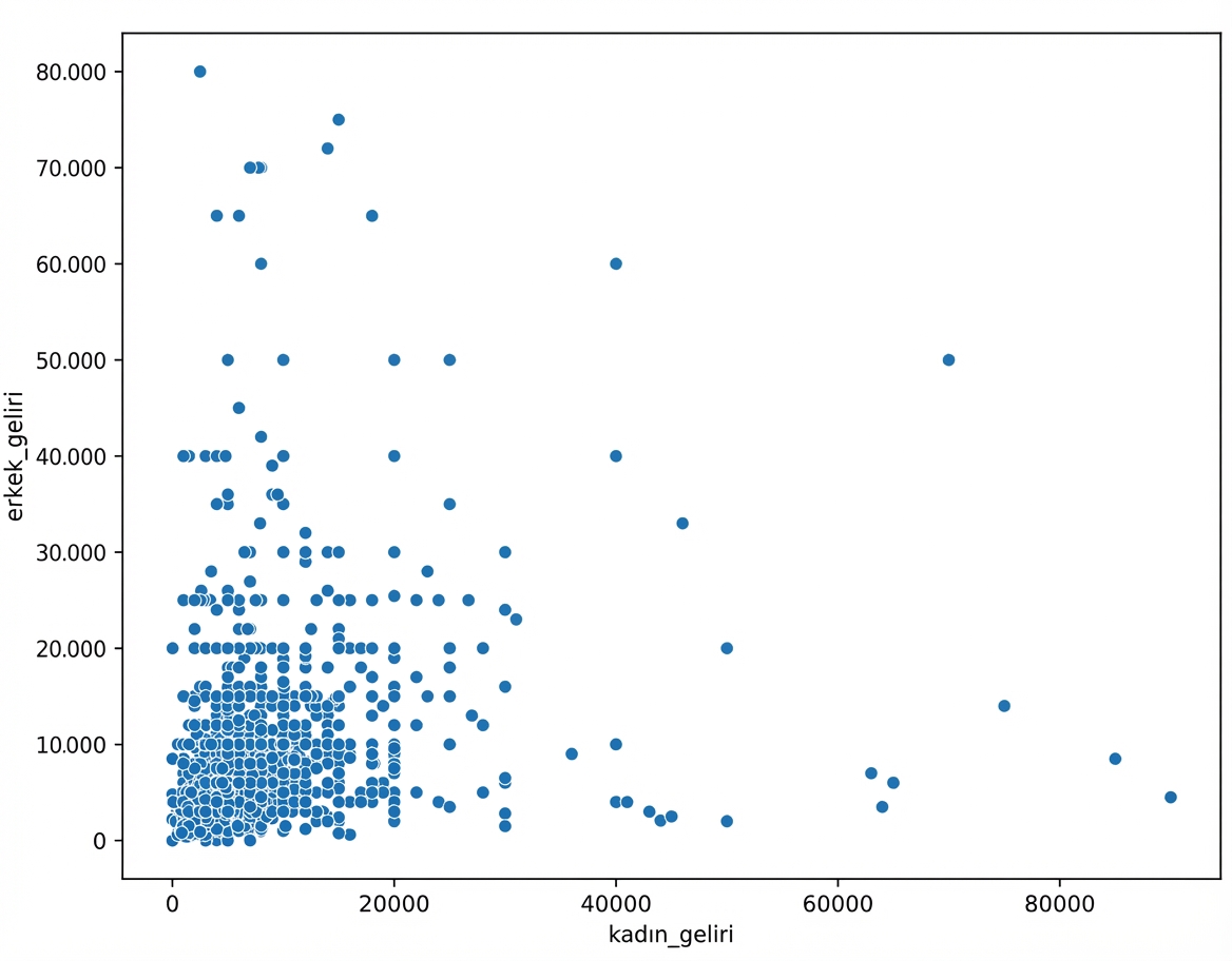 boşanma anında erkek ve kadın gelirlerinin saçılım grafiği
