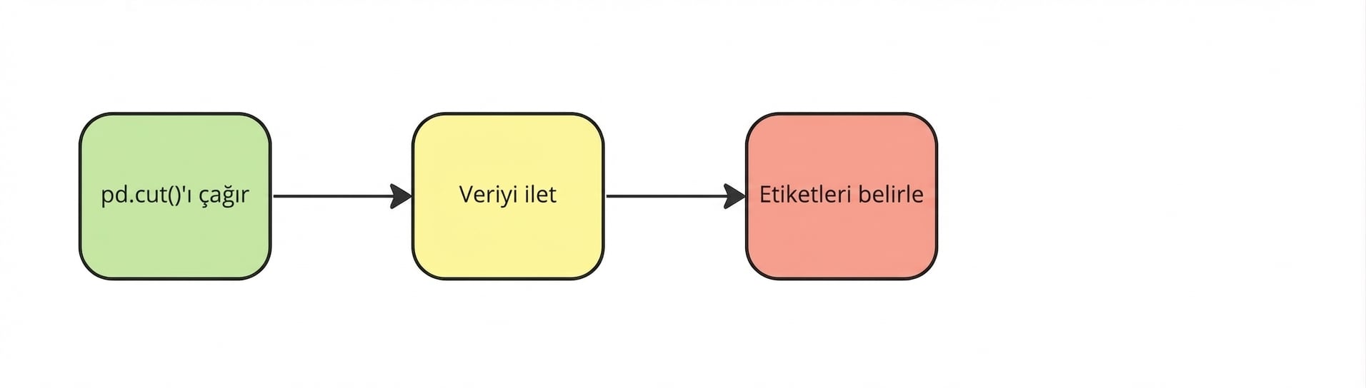Etiketleri ayarlayın