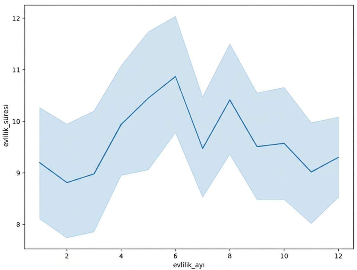 Evlilik ayı ile evlilik süresi arasındaki ilişkiyi gösteren çizgi grafiği