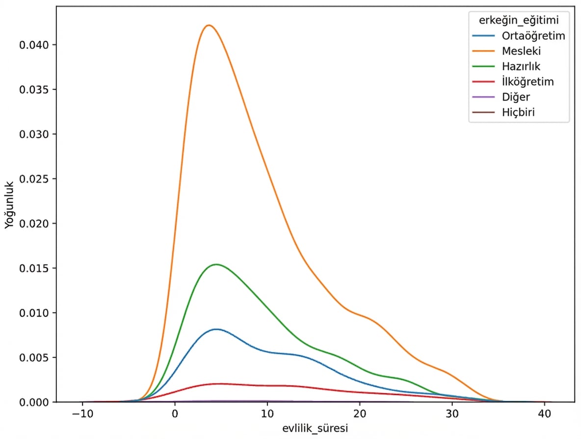 hue=education_man ile evlilik süresi KDE