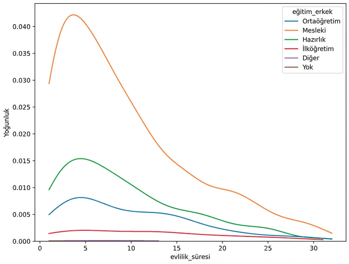 hue=education_man ve cut=0 ile evlilik süresi KDE
