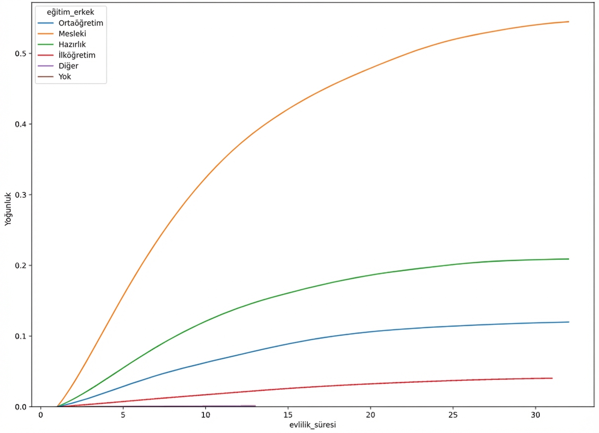 hue=education_man ve cut=0 ile evlilik süresi kümülatif dağılım fonksiyonu