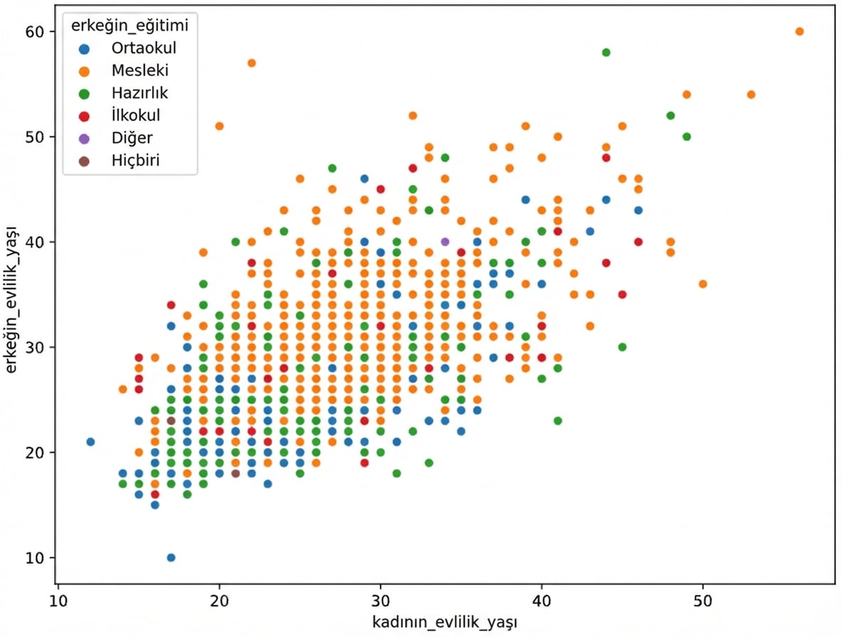 hue=education_man ile woman_age_marriage ve man_age_marriage saçılım grafiği