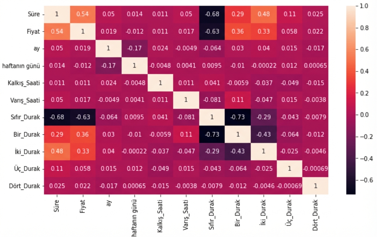 Her durak sayısı için korelasyon katsayılarını gösteren ısı haritası