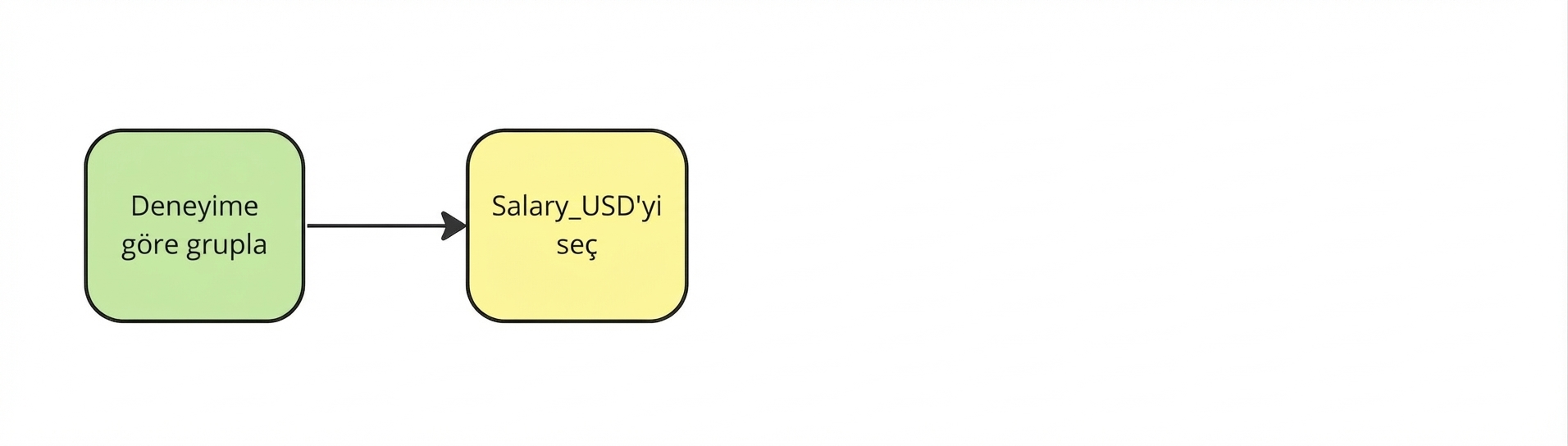 Ardından Salary_USD sütununu seçin