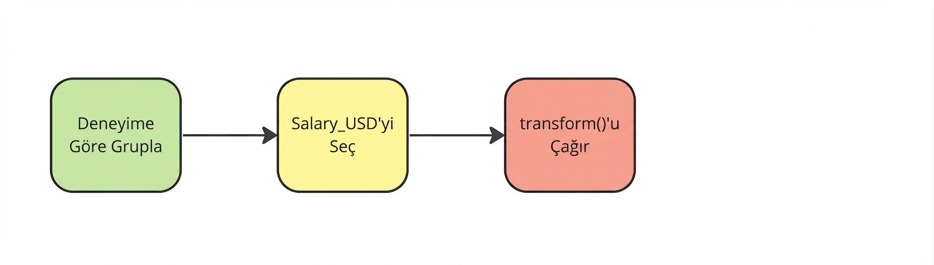 pandas .transform metodunu çağırın