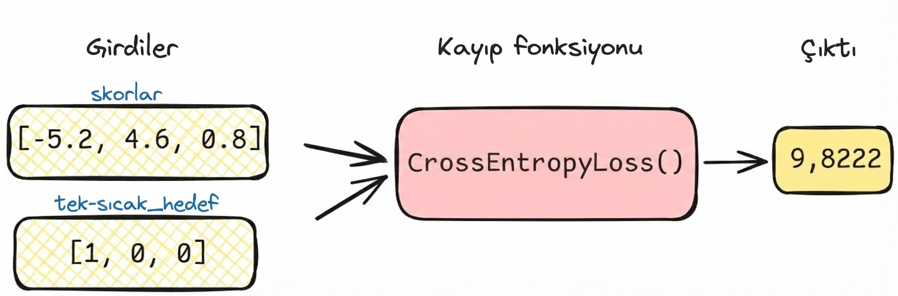 Değerlerle kayıp fonksiyonu diyagramı