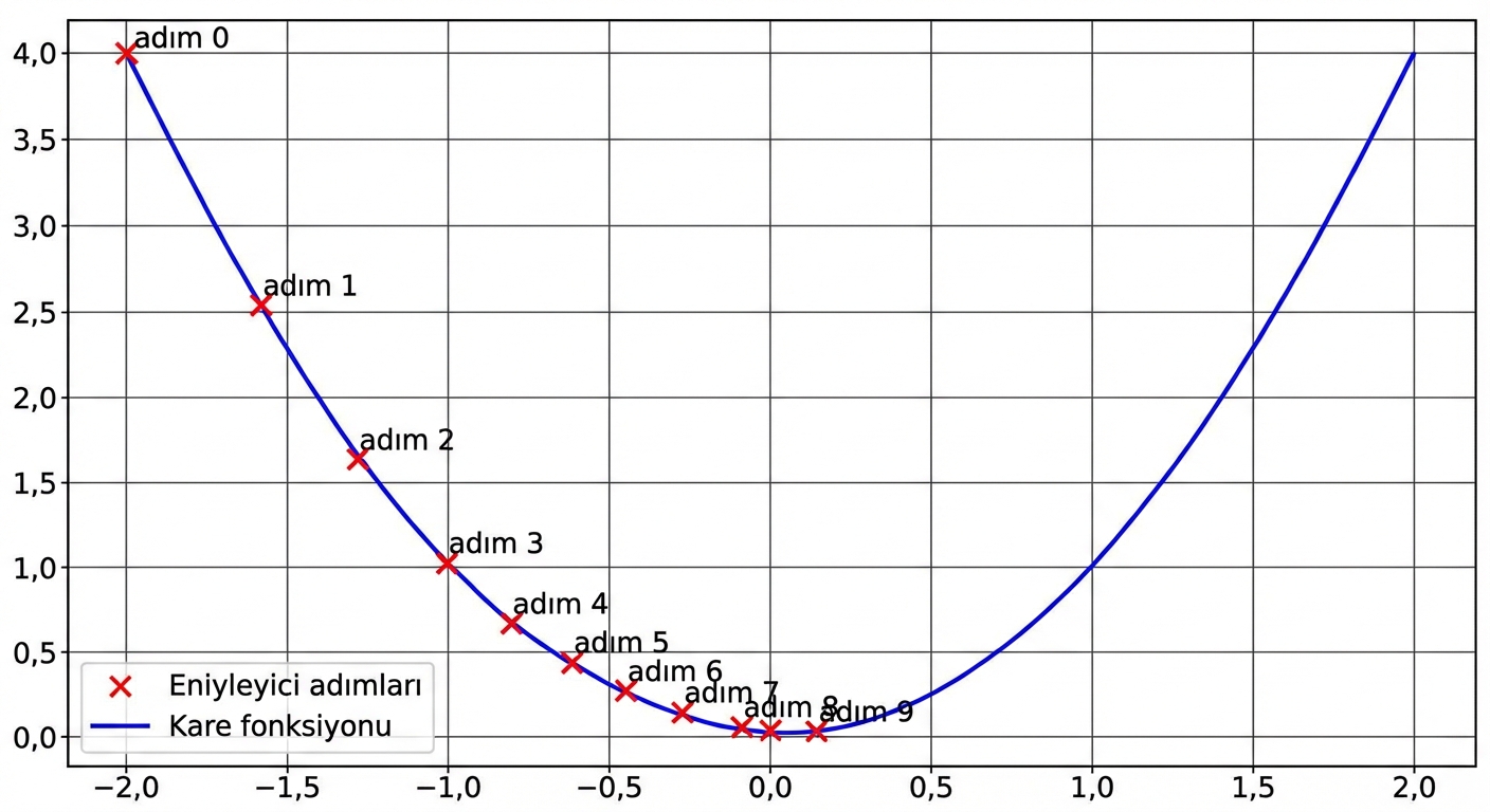 optimal öğrenme oranına bir örnek