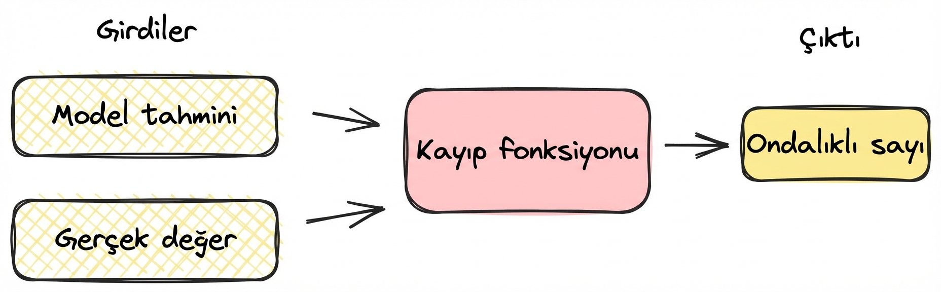 Kayıp fonksiyonu diyagramı
