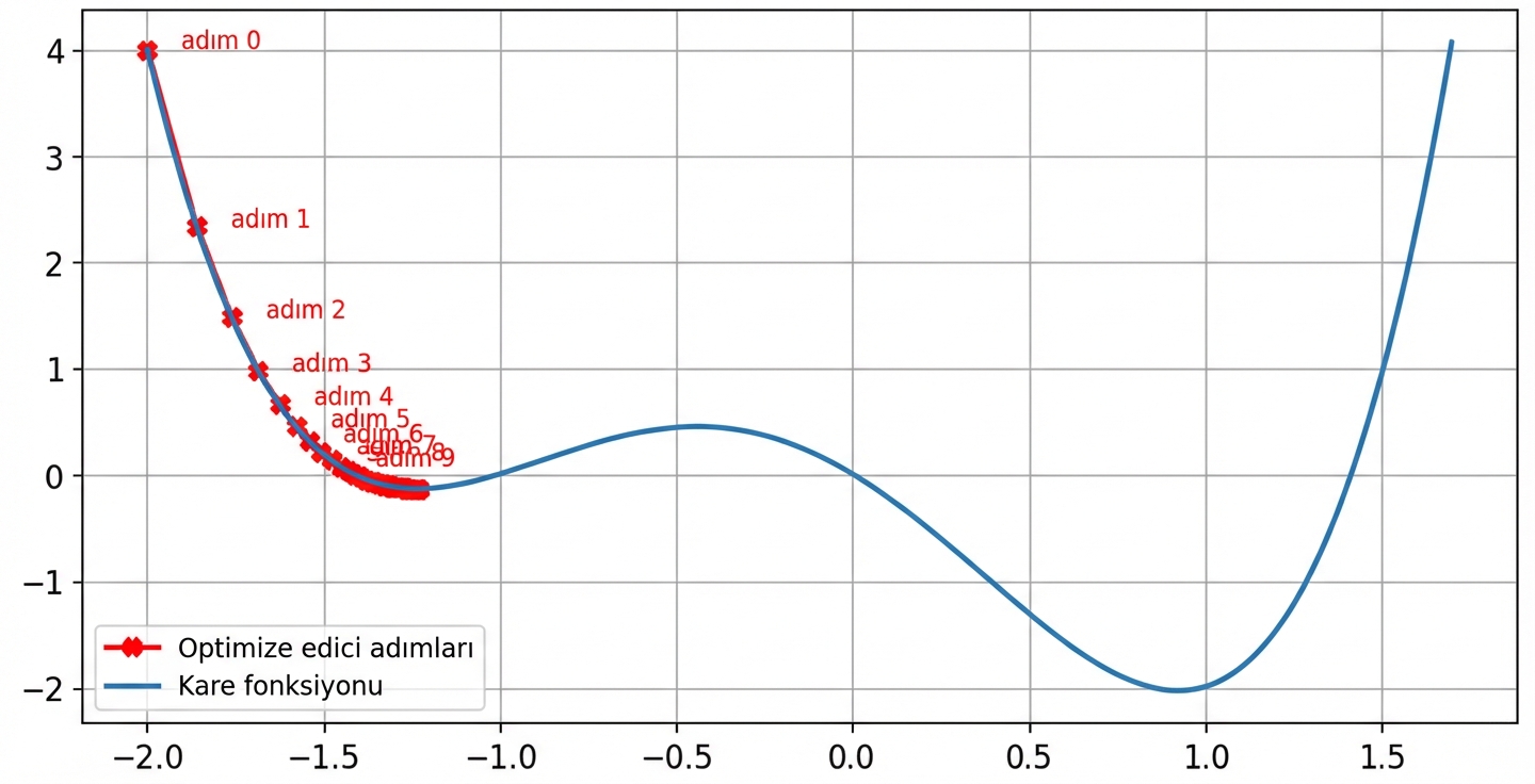 optimizörün yerel minimumda sıkışmasına bir örnek