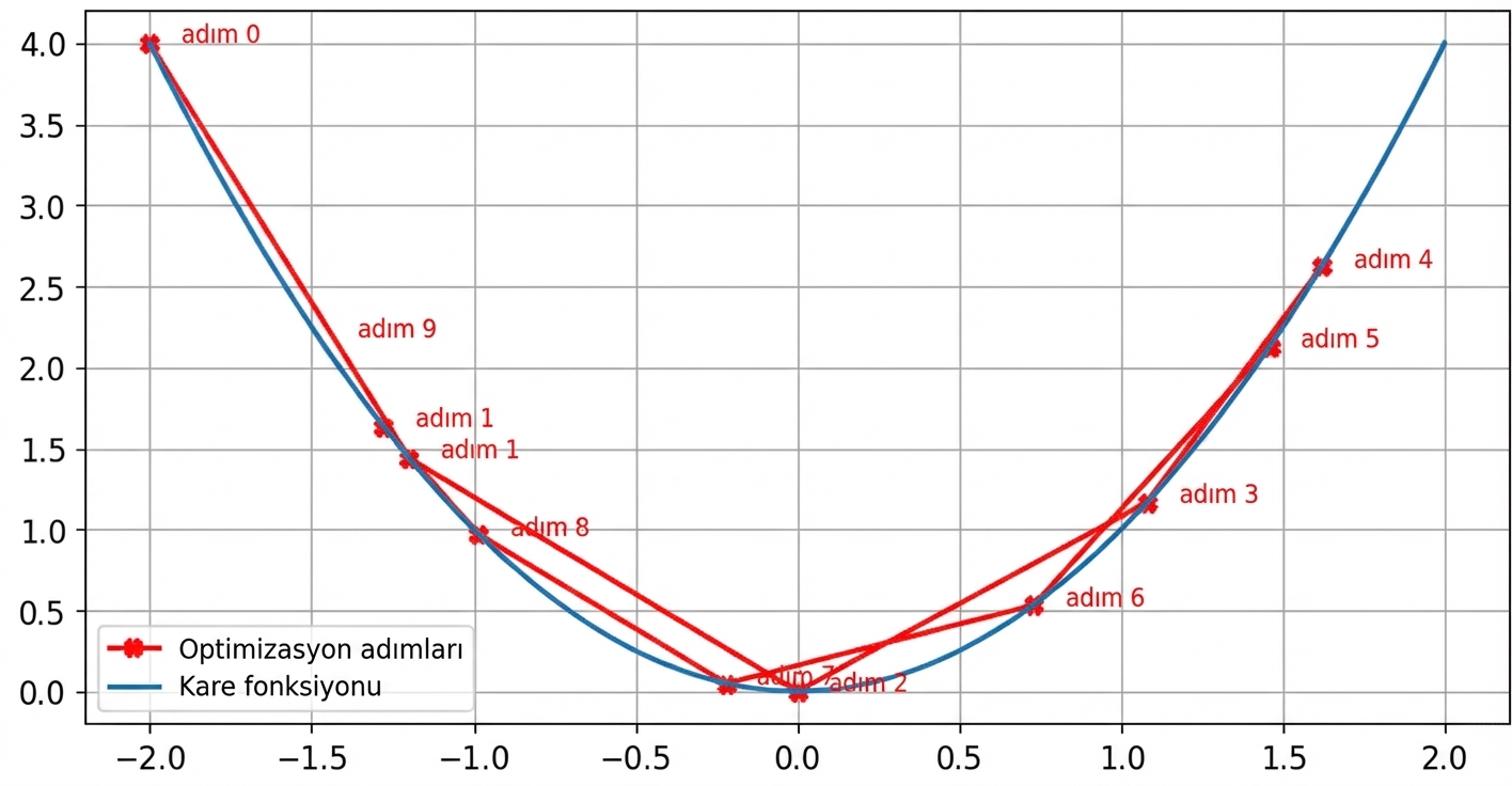 çok yüksek öğrenme oranına bir örnek