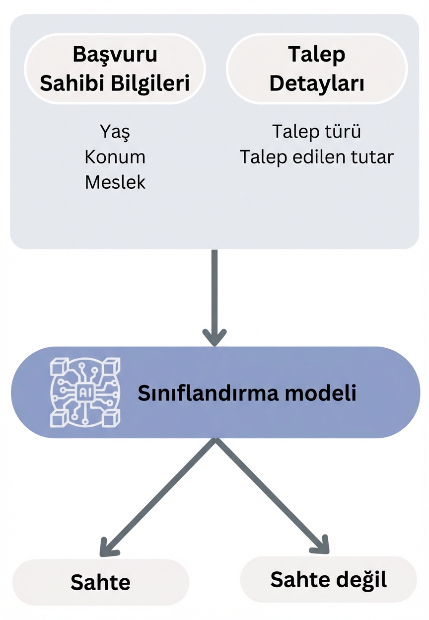Sınıflandırma modeli için iş akışı